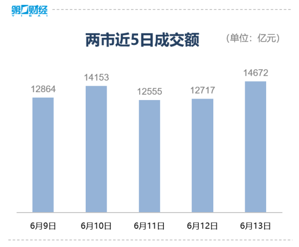 专业配资炒股网 收盘｜三大股指集体收跌，石油、军工、黄金逆势走强