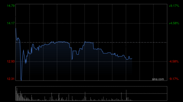 正规实盘配资平台 讯众通信香港公开发售获12.79倍认购 最终每股发售价13.55港元